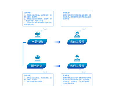 咨詢服務(wù) 信息時(shí)代的智慧導(dǎo)航