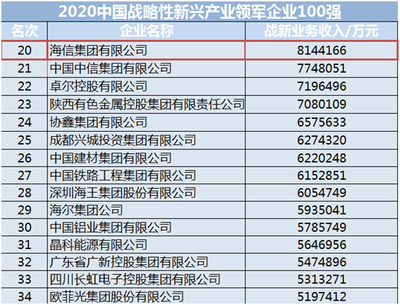 海信再次領跑 戰略性新興產業百強蟬聯家電第一的啟示