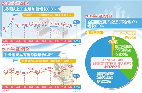 前兩月國(guó)民經(jīng)濟(jì)穩(wěn)健開局，第一產(chǎn)業(yè)投資呈現(xiàn)穩(wěn)中向好態(tài)勢(shì)