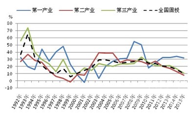原創 2015年混凝土行業運行分析及2016年展望——對第一產業的投資
