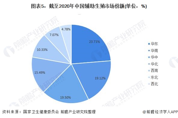 2021年中國(guó)輔助生殖行業(yè)市場(chǎng)規(guī)模及區(qū)域分布 廣東領(lǐng)跑，第一產(chǎn)業(yè)投資釋出新增長(zhǎng)信號(hào)