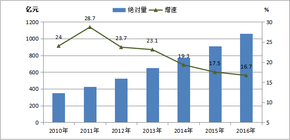 2016年漯河市國民經濟和社會發展統計公報