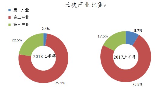 大慶市2018年上半年固定資產投資運行情況分析